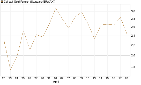 Call auf Gold Future [DZ BANK AG] Chart