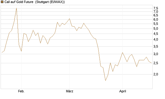 Call auf Gold Future [DZ BANK AG] Chart