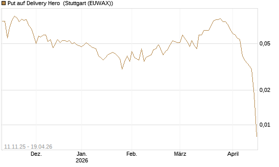 Put auf Delivery Hero [Vontobel] Chart