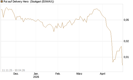 Put auf Delivery Hero [Vontobel] Chart