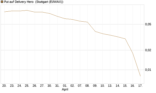 Put auf Delivery Hero [Vontobel] Chart