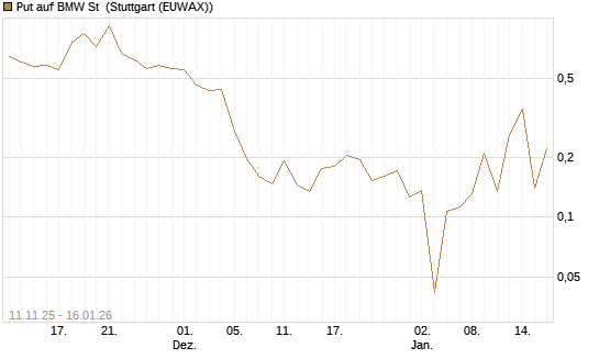 Put auf BMW St [Vontobel] Chart