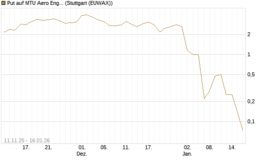 Put auf MTU Aero Engines [Vontobel] Chart