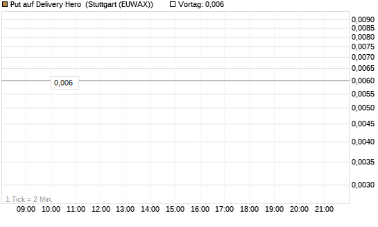 Put auf Delivery Hero [Vontobel] Chart