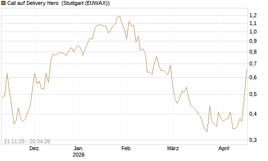 Call auf Delivery Hero [Vontobel] Chart