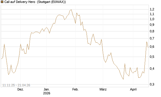 Call auf Delivery Hero [Vontobel] Chart