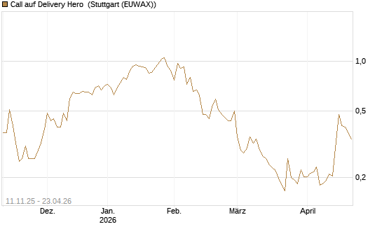 Call auf Delivery Hero [Vontobel] Chart