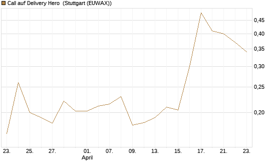 Call auf Delivery Hero [Vontobel] Chart