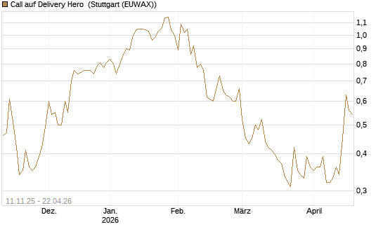 Call auf Delivery Hero [Vontobel] Chart