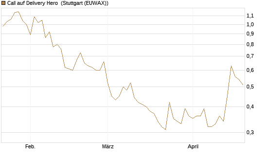 Call auf Delivery Hero [Vontobel] Chart