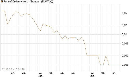 Put auf Delivery Hero [Vontobel] Chart