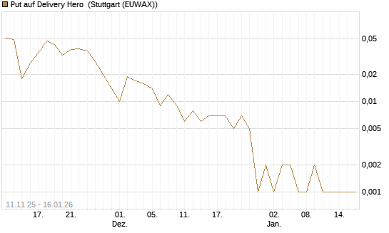Put auf Delivery Hero [Vontobel] Chart
