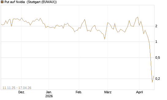 Put auf Nvidia [Vontobel] Chart