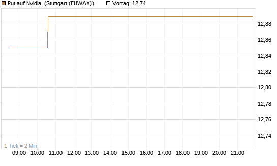 Put auf Nvidia [Vontobel] Chart
