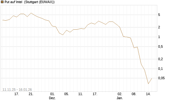 Put auf Intel [Vontobel] Chart