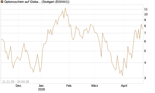 Optionsschein auf Global X Uranium ETF [Goldman Sachs Bank Europe SE] Chart