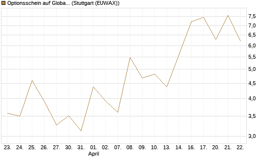 Optionsschein auf Global X Uranium ETF [Goldman Sachs Bank Europe SE] Chart