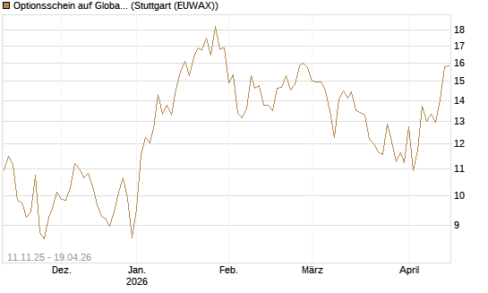Optionsschein auf Global X Uranium ETF [Goldman Sachs Bank Europe SE] Chart