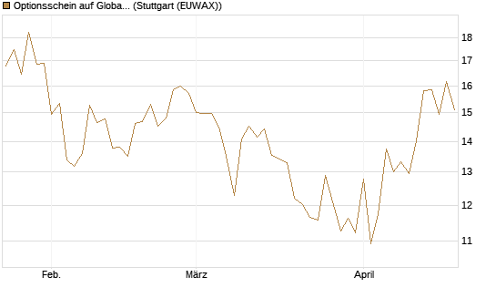 Optionsschein auf Global X Uranium ETF [Goldman Sachs Bank Europe SE] Chart