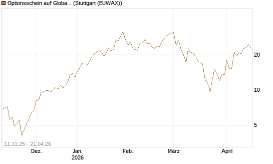 Optionsschein auf Global X Copper Miners ETF [Goldman Sachs Bank Europe SE] Chart