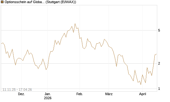Optionsschein auf Global X Uranium ETF [Goldman Sachs Bank Europe SE] Chart