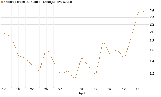 Optionsschein auf Global X Uranium ETF [Goldman Sachs Bank Europe SE] Chart