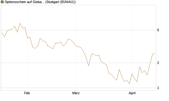 Optionsschein auf Global X Uranium ETF [Goldman Sachs Bank Europe SE] Chart