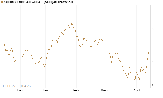 Optionsschein auf Global X Uranium ETF [Goldman Sachs Bank Europe SE] Chart