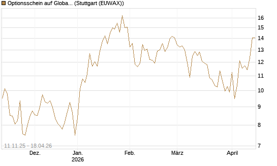 Optionsschein auf Global X Uranium ETF [Goldman Sachs Bank Europe SE] Chart
