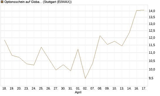 Optionsschein auf Global X Uranium ETF [Goldman Sachs Bank Europe SE] Chart