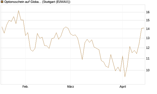 Optionsschein auf Global X Uranium ETF [Goldman Sachs Bank Europe SE] Chart