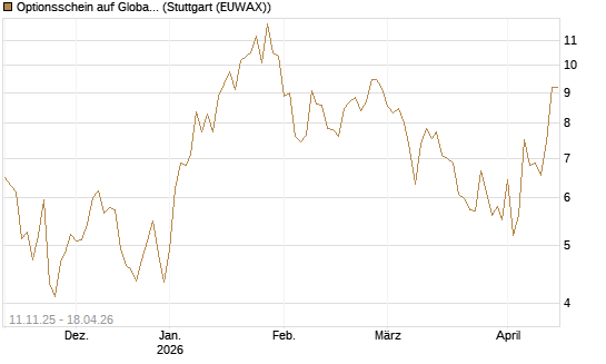 Optionsschein auf Global X Uranium ETF [Goldman Sachs Bank Europe SE] Chart