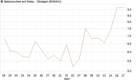 Optionsschein auf Global X Uranium ETF [Goldman Sachs Bank Europe SE] Chart