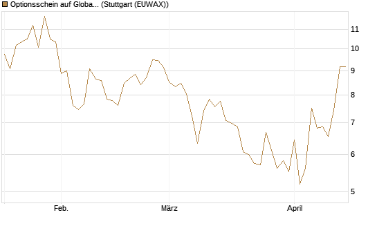 Optionsschein auf Global X Uranium ETF [Goldman Sachs Bank Europe SE] Chart