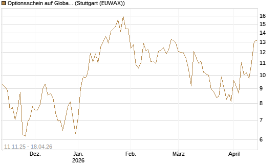 Optionsschein auf Global X Uranium ETF [Goldman Sachs Bank Europe SE] Chart