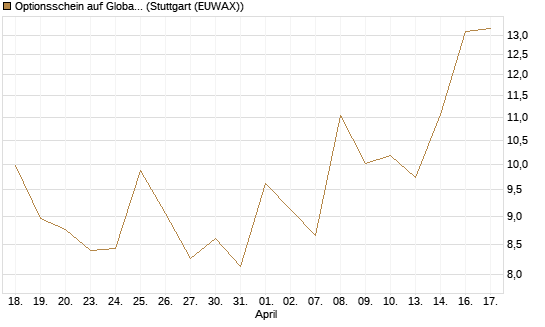 Optionsschein auf Global X Uranium ETF [Goldman Sachs Bank Europe SE] Chart