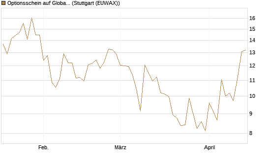 Optionsschein auf Global X Uranium ETF [Goldman Sachs Bank Europe SE] Chart
