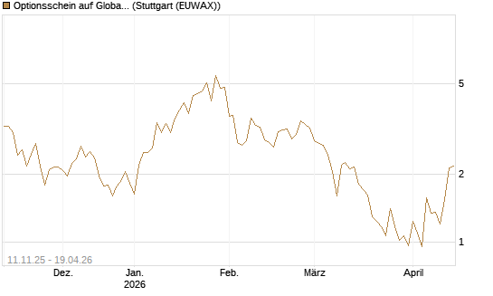 Optionsschein auf Global X Uranium ETF [Goldman Sachs Bank Europe SE] Chart