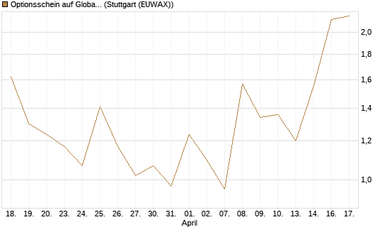 Optionsschein auf Global X Uranium ETF [Goldman Sachs Bank Europe SE] Chart
