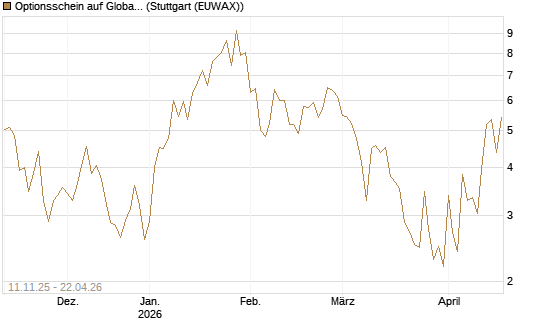 Optionsschein auf Global X Uranium ETF [Goldman Sachs Bank Europe SE] Chart