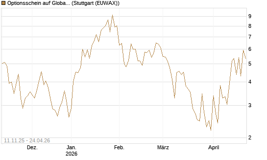 Optionsschein auf Global X Uranium ETF [Goldman Sachs Bank Europe SE] Chart