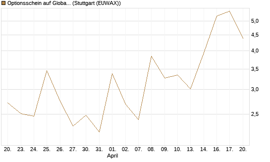 Optionsschein auf Global X Uranium ETF [Goldman Sachs Bank Europe SE] Chart