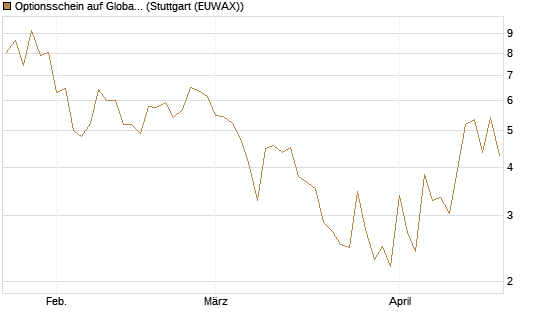 Optionsschein auf Global X Uranium ETF [Goldman Sachs Bank Europe SE] Chart