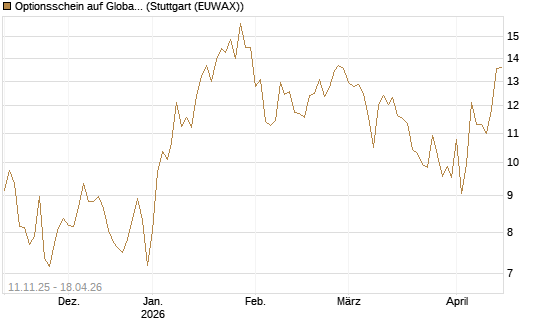 Optionsschein auf Global X Uranium ETF [Goldman Sachs Bank Europe SE] Chart