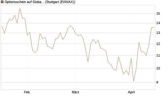Optionsschein auf Global X Uranium ETF [Goldman Sachs Bank Europe SE] Chart