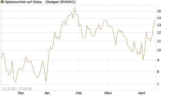 Optionsschein auf Global X Uranium ETF [Goldman Sachs Bank Europe SE] Chart