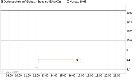 Optionsschein auf Global X Uranium ETF [Goldman Sachs Bank Europe SE] Chart
