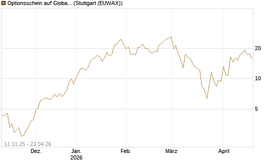 Optionsschein auf Global X Copper Miners ETF [Goldman Sachs Bank Europe SE] Chart