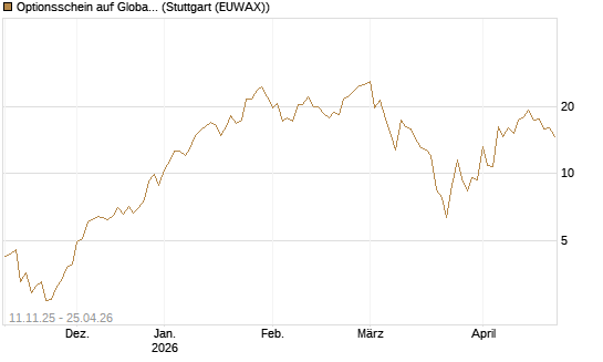 Optionsschein auf Global X Copper Miners ETF [Goldman Sachs Bank Europe SE] Chart
