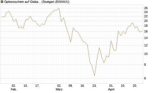 Optionsschein auf Global X Copper Miners ETF [Goldman Sachs Bank Europe SE] Chart